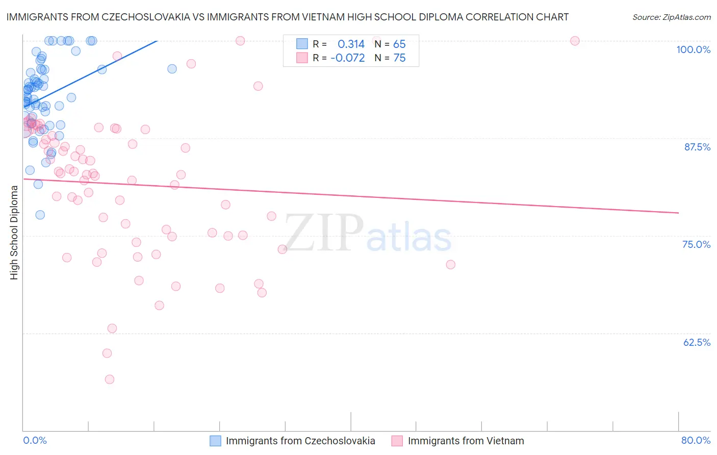 Immigrants from Czechoslovakia vs Immigrants from Vietnam High School Diploma