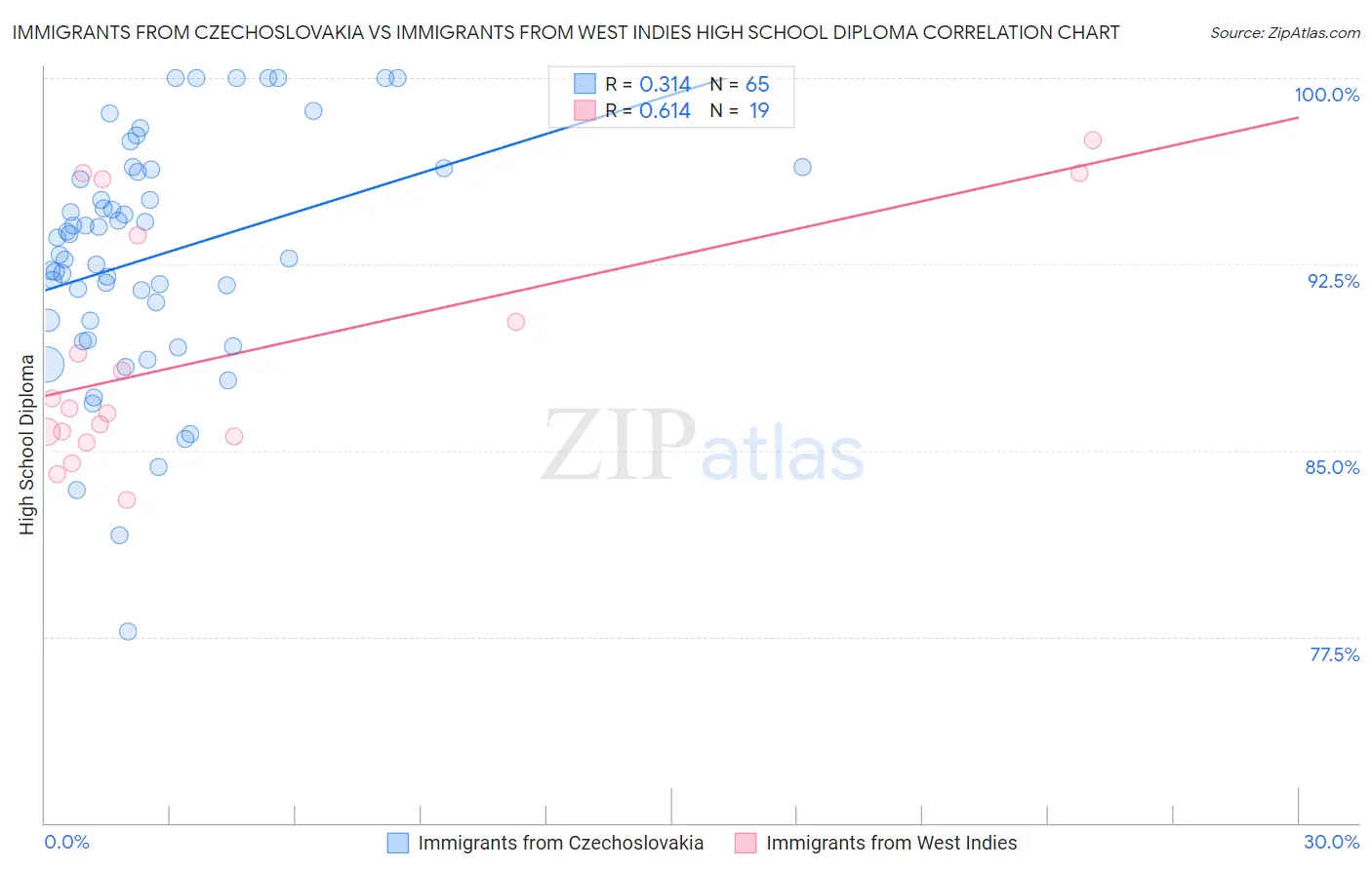 Immigrants from Czechoslovakia vs Immigrants from West Indies High School Diploma