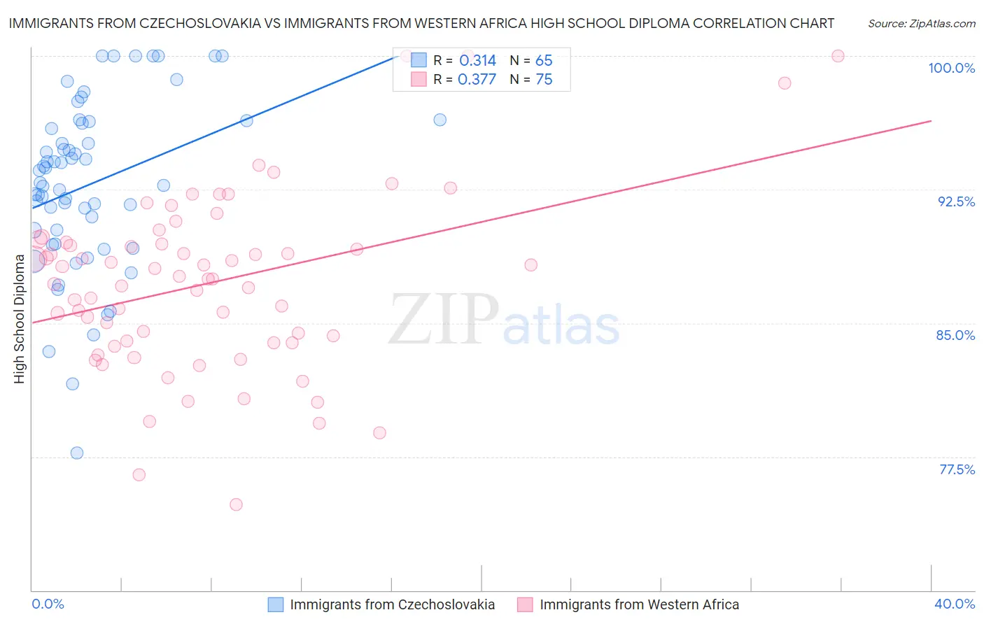 Immigrants from Czechoslovakia vs Immigrants from Western Africa High School Diploma