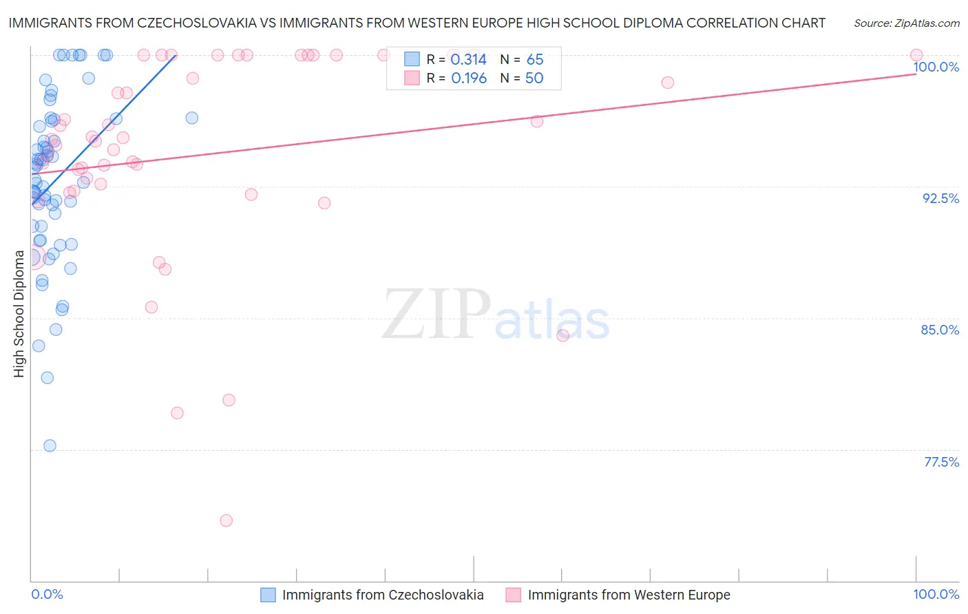 Immigrants from Czechoslovakia vs Immigrants from Western Europe High School Diploma