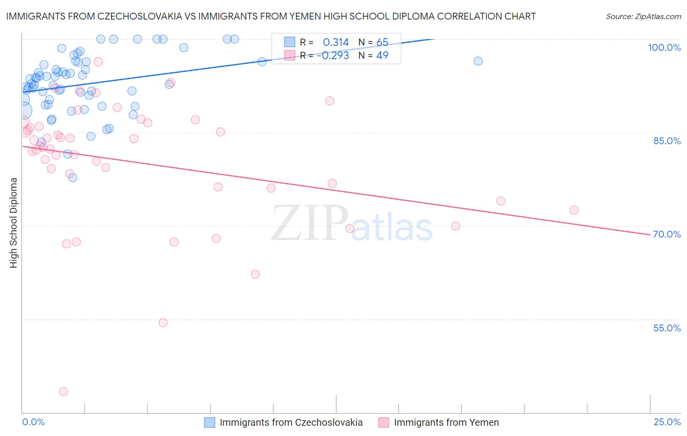 Immigrants from Czechoslovakia vs Immigrants from Yemen High School Diploma
