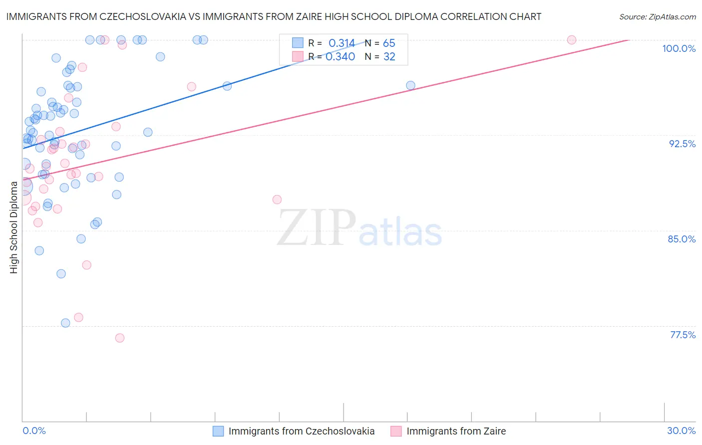 Immigrants from Czechoslovakia vs Immigrants from Zaire High School Diploma