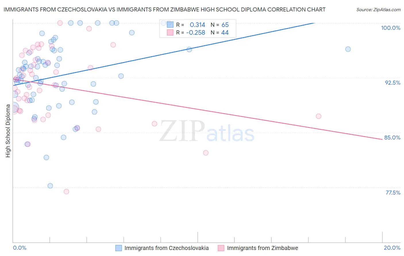 Immigrants from Czechoslovakia vs Immigrants from Zimbabwe High School Diploma