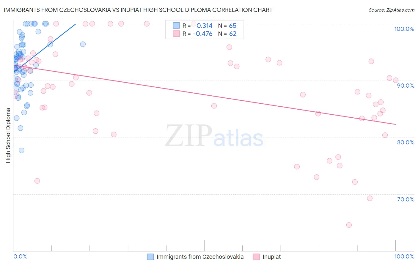 Immigrants from Czechoslovakia vs Inupiat High School Diploma