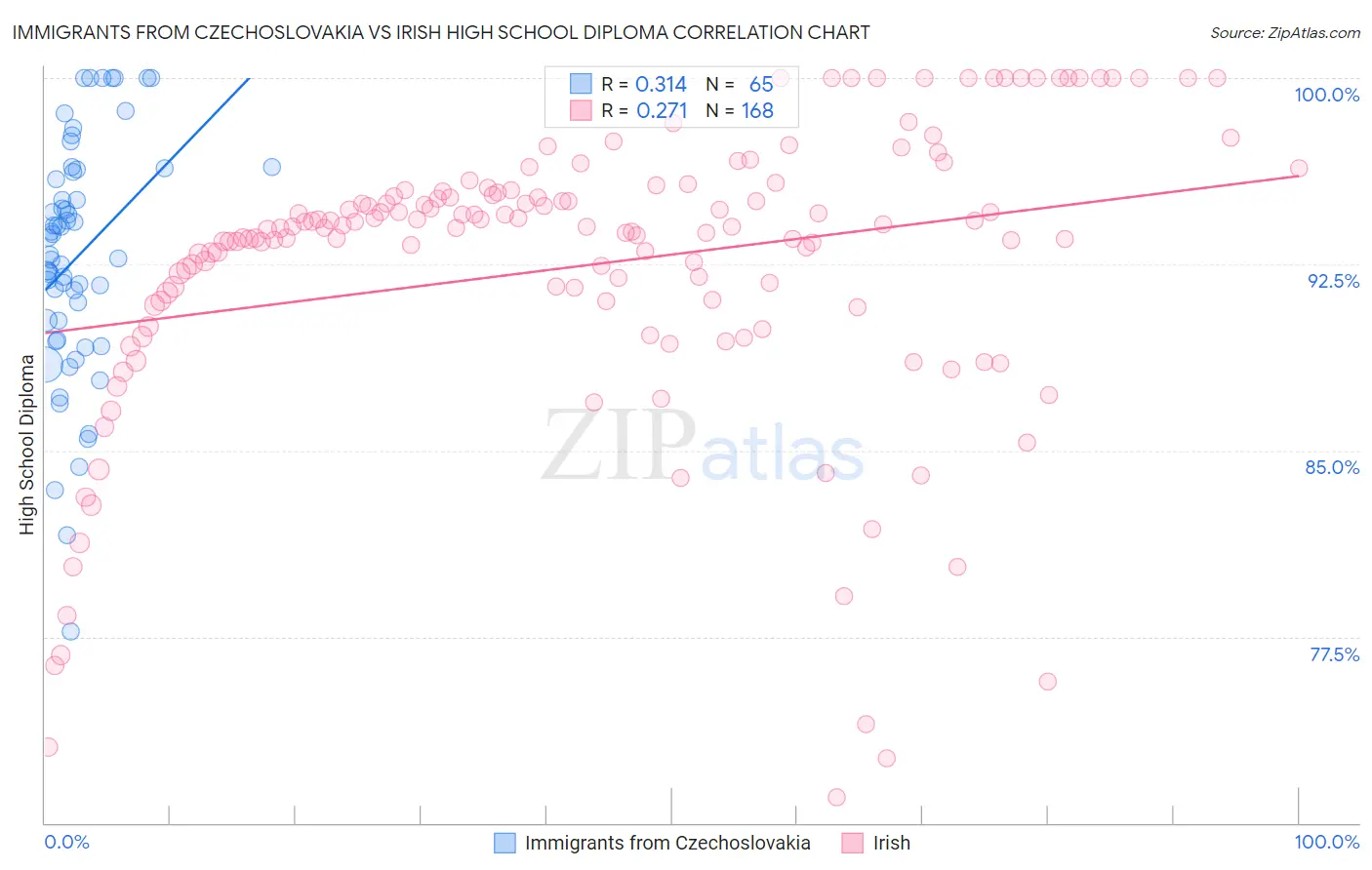 Immigrants from Czechoslovakia vs Irish High School Diploma