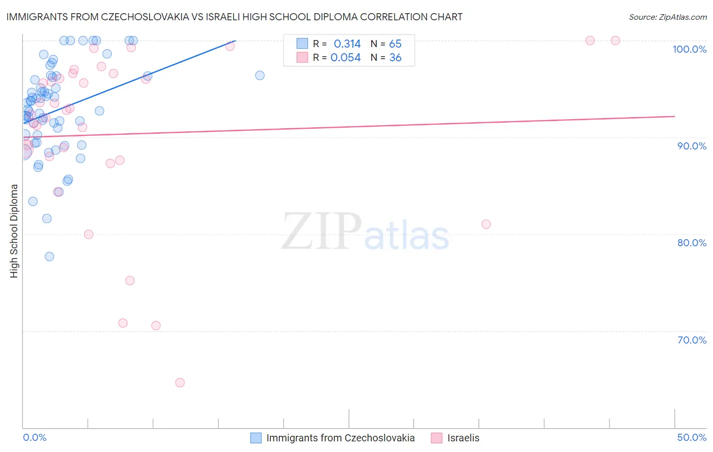 Immigrants from Czechoslovakia vs Israeli High School Diploma