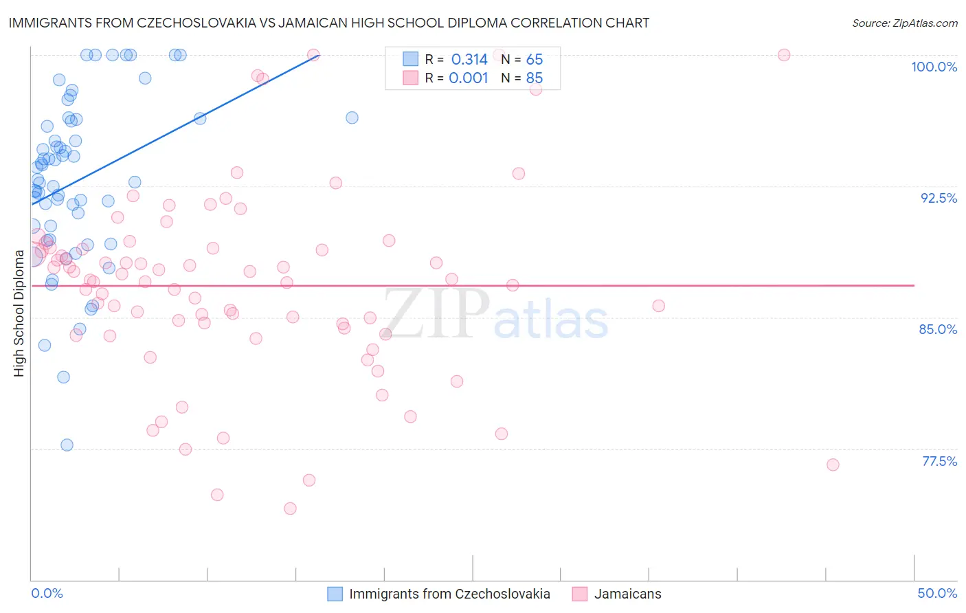 Immigrants from Czechoslovakia vs Jamaican High School Diploma