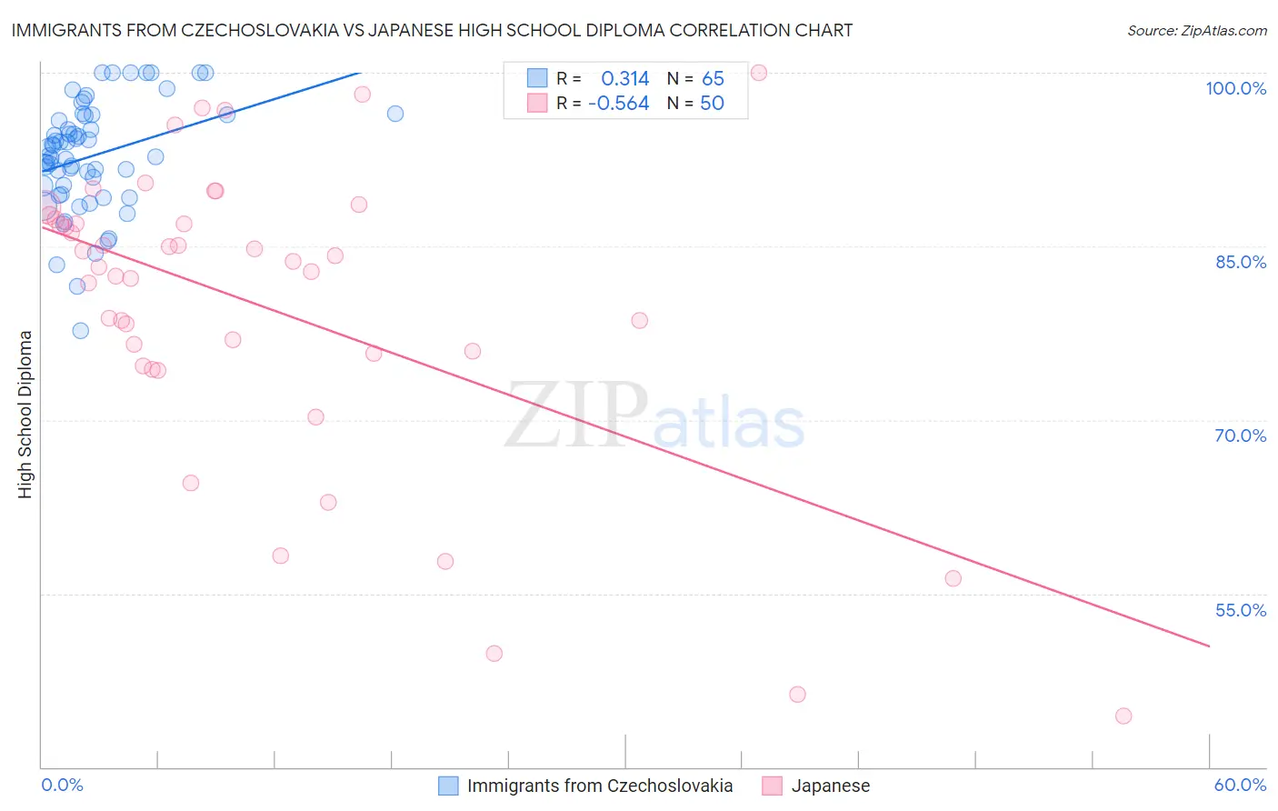 Immigrants from Czechoslovakia vs Japanese High School Diploma