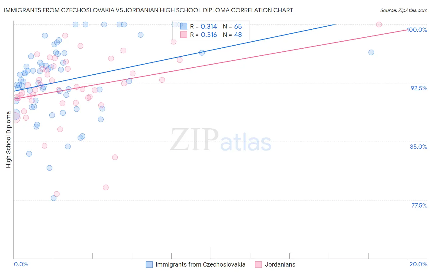 Immigrants from Czechoslovakia vs Jordanian High School Diploma