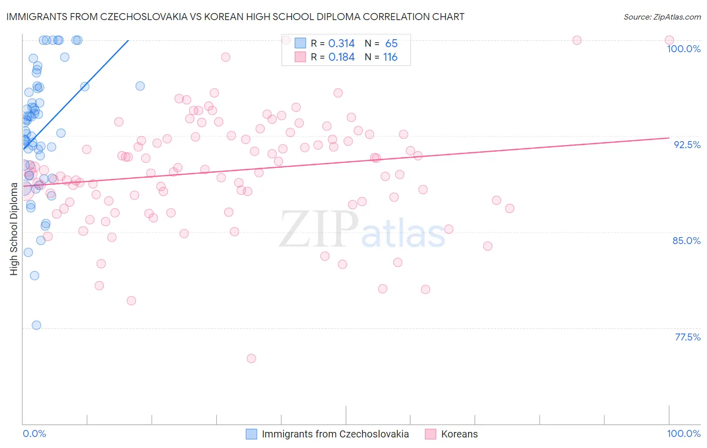 Immigrants from Czechoslovakia vs Korean High School Diploma