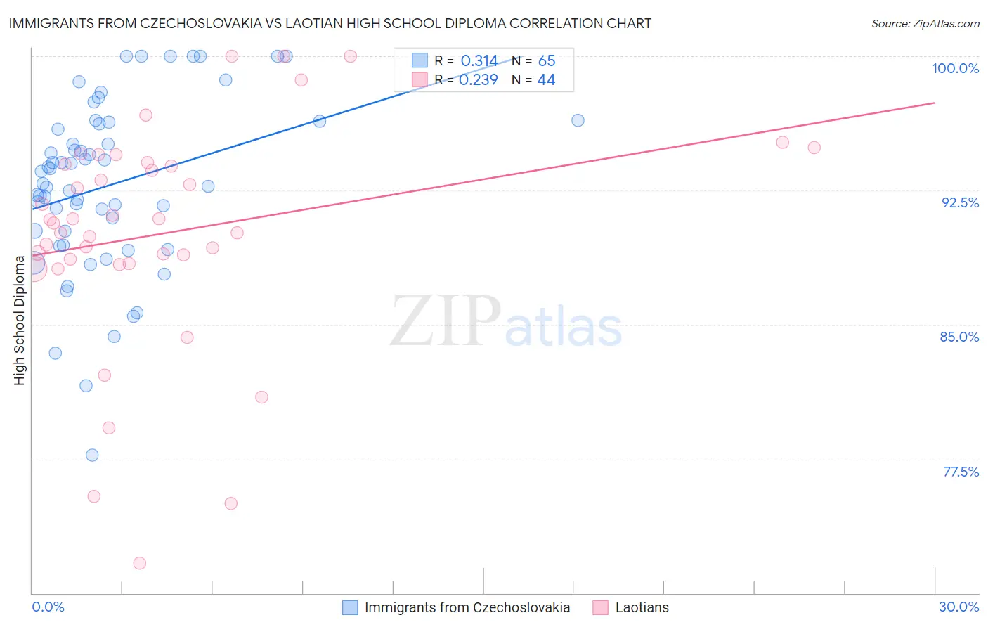 Immigrants from Czechoslovakia vs Laotian High School Diploma