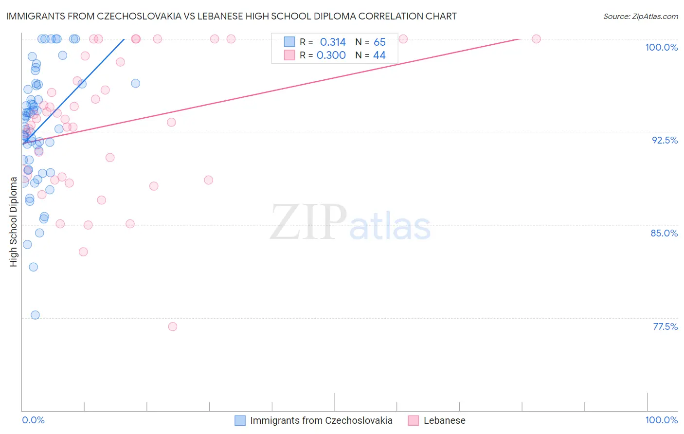 Immigrants from Czechoslovakia vs Lebanese High School Diploma