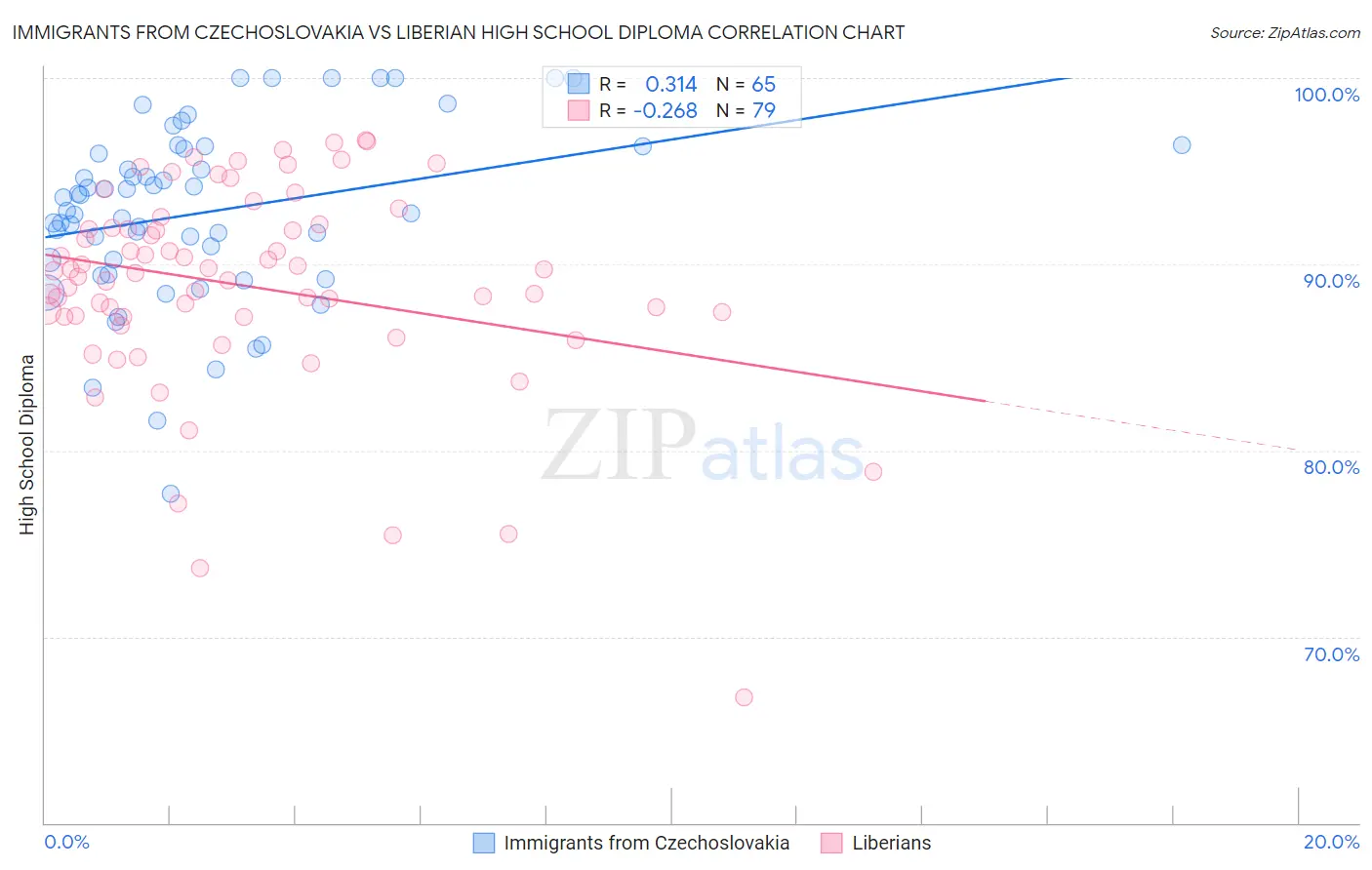 Immigrants from Czechoslovakia vs Liberian High School Diploma