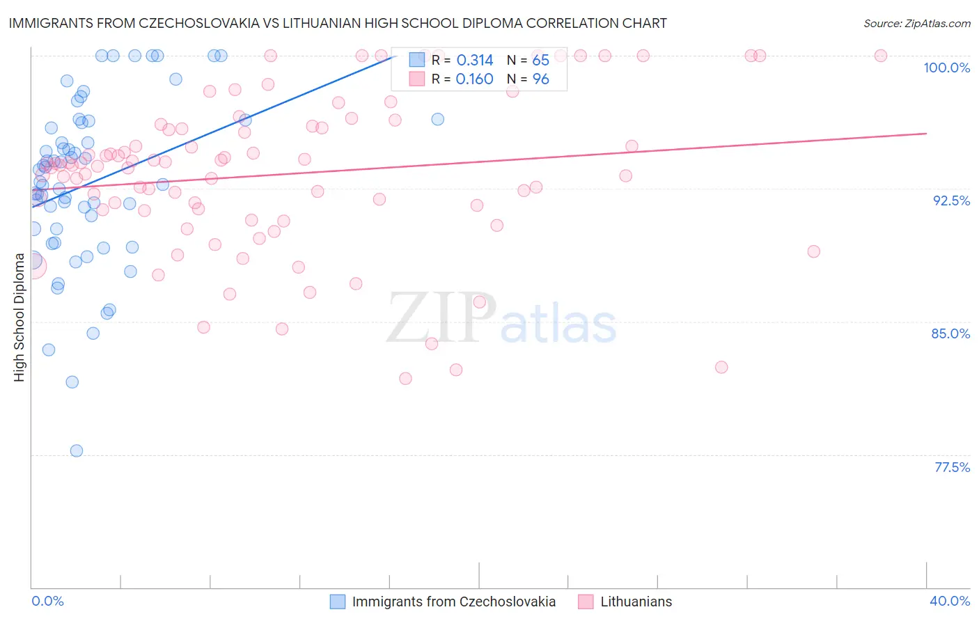 Immigrants from Czechoslovakia vs Lithuanian High School Diploma