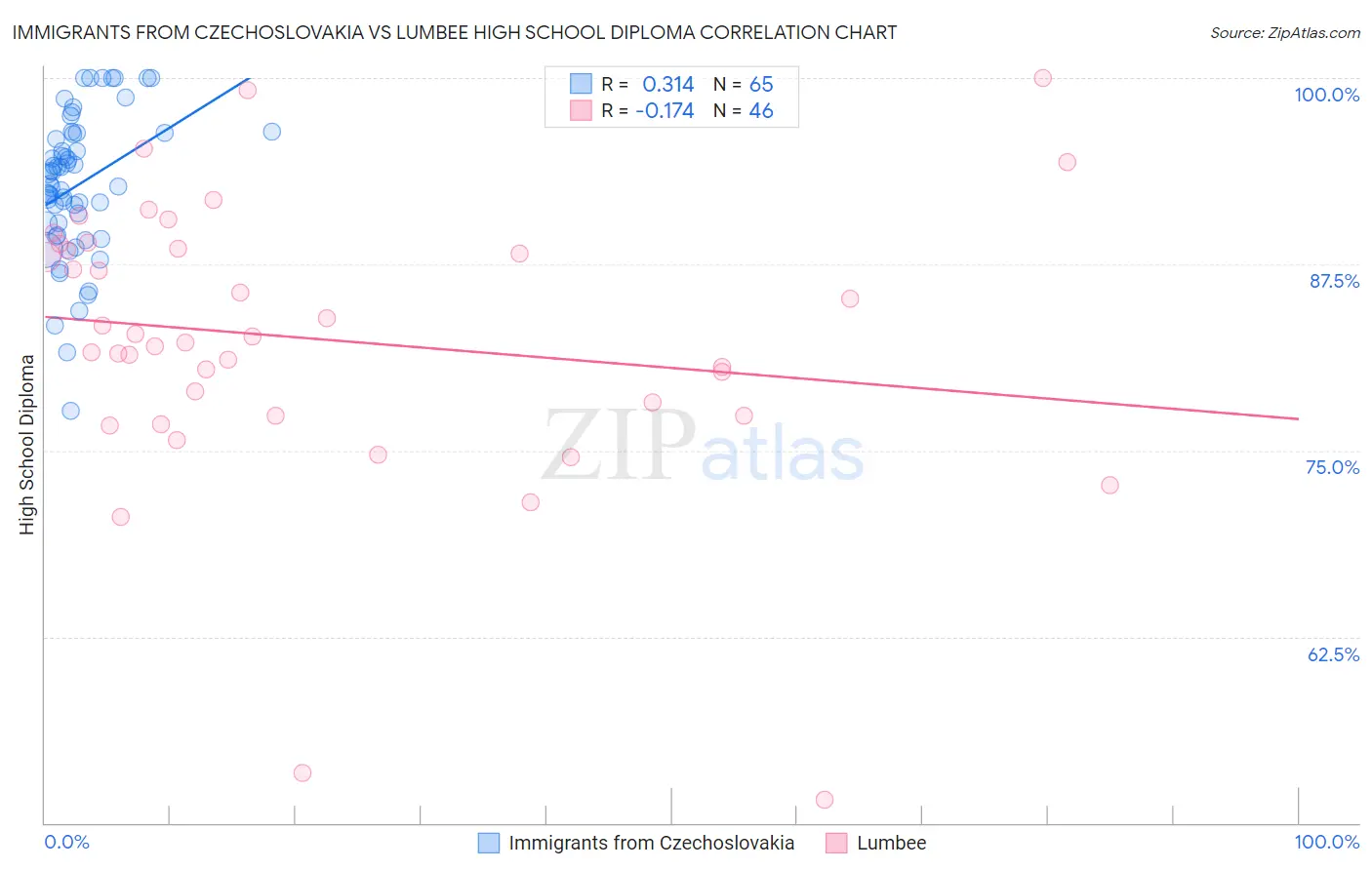 Immigrants from Czechoslovakia vs Lumbee High School Diploma