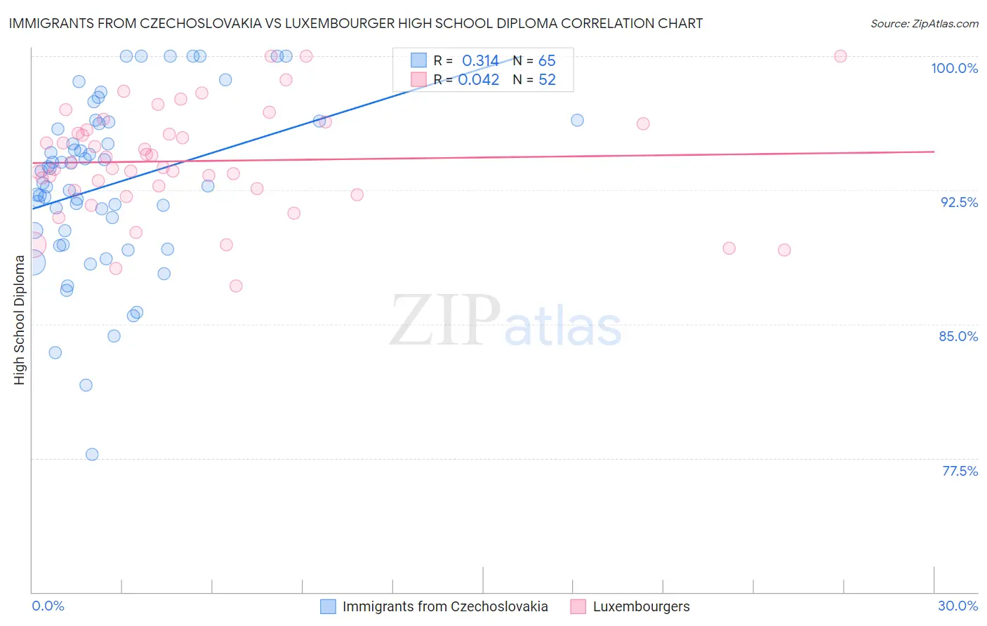 Immigrants from Czechoslovakia vs Luxembourger High School Diploma