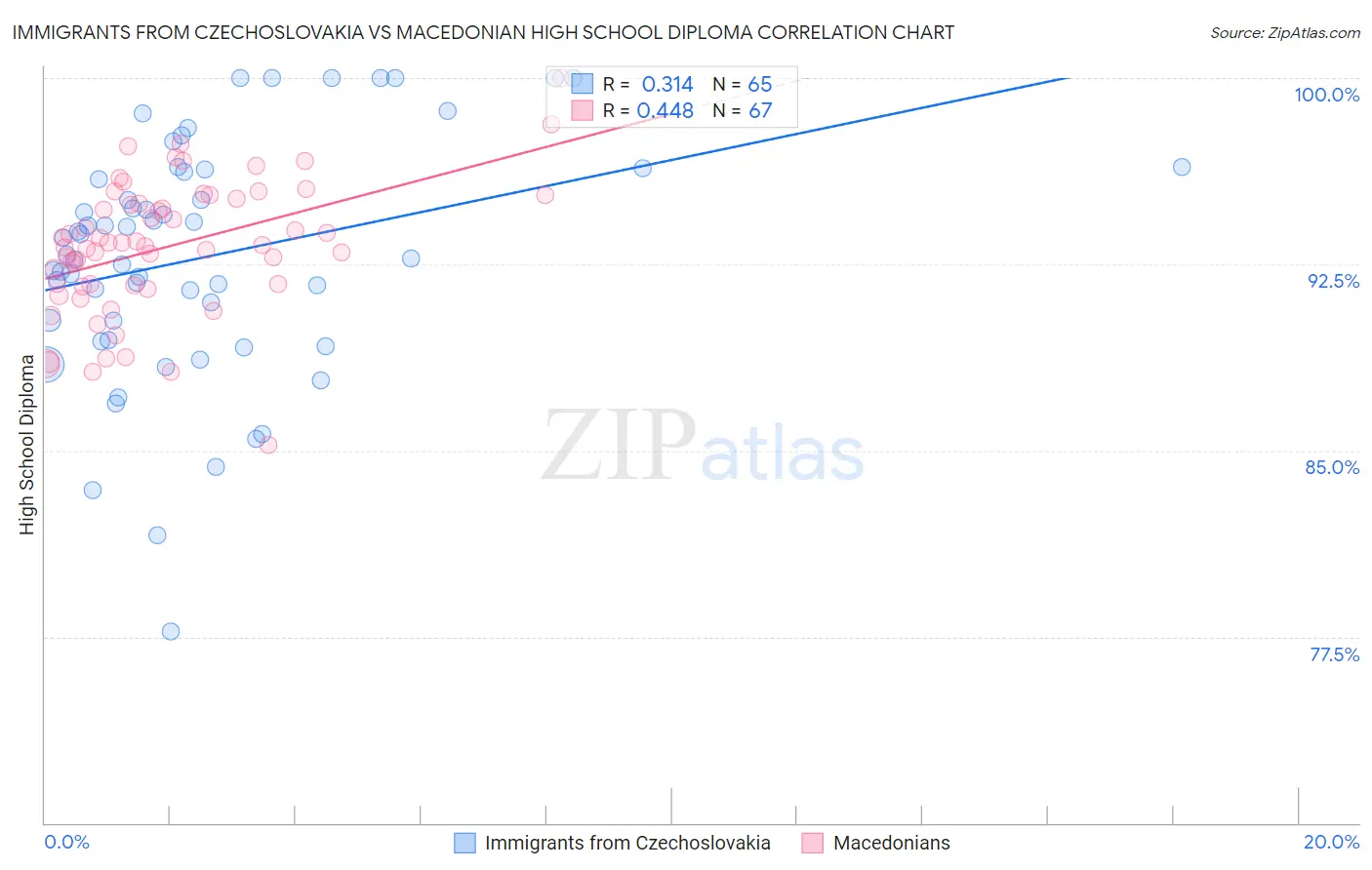 Immigrants from Czechoslovakia vs Macedonian High School Diploma