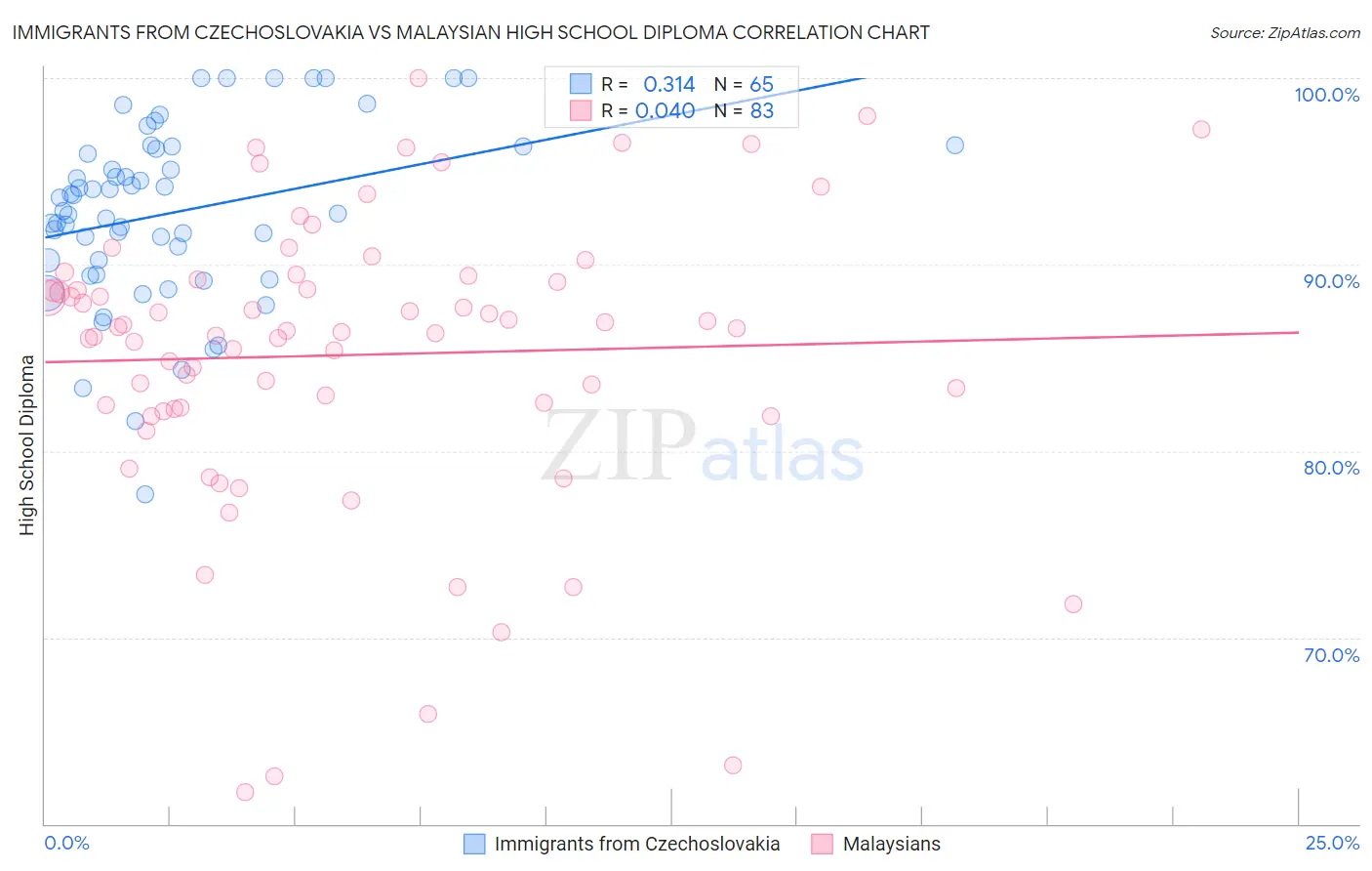 Immigrants from Czechoslovakia vs Malaysian High School Diploma