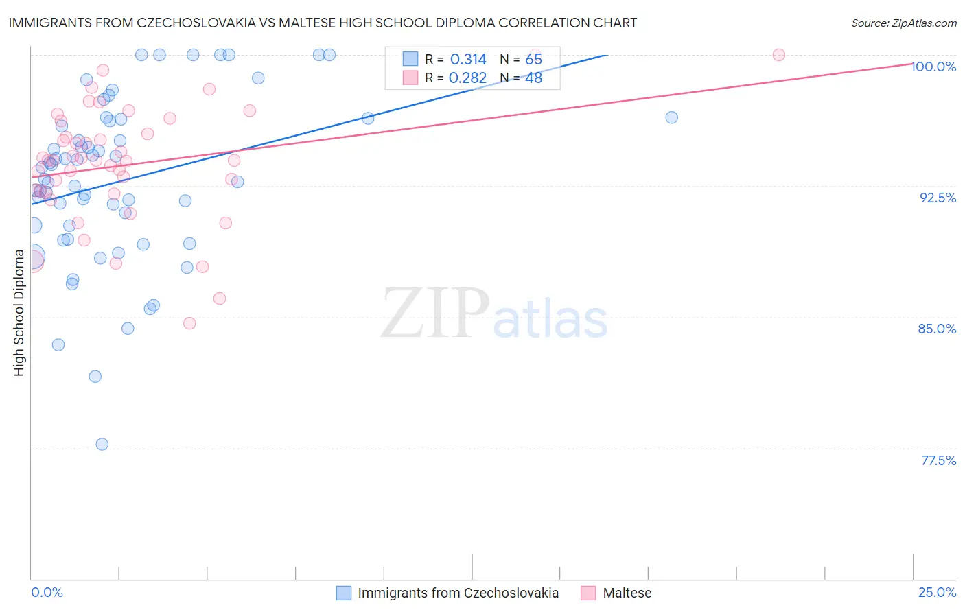 Immigrants from Czechoslovakia vs Maltese High School Diploma