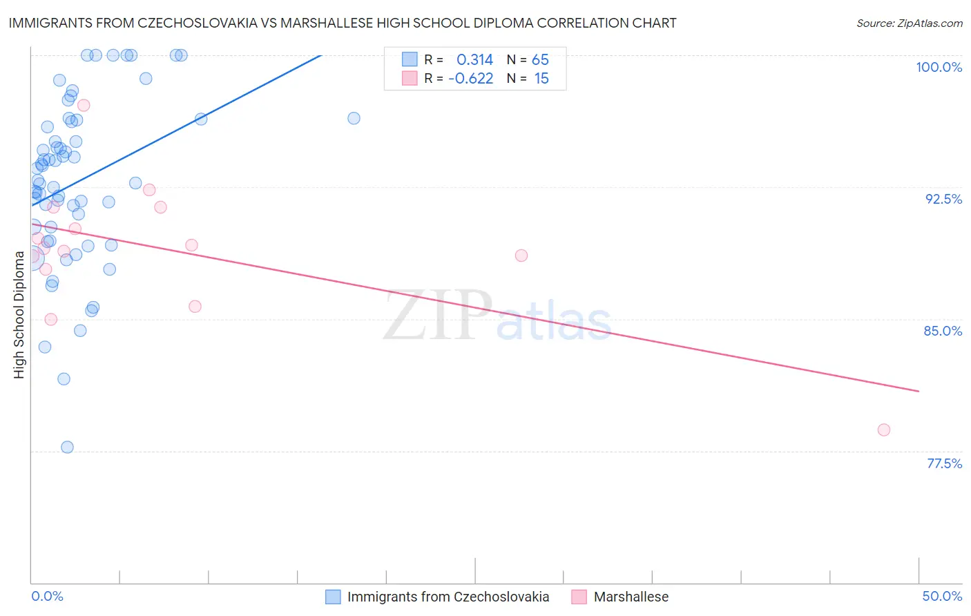 Immigrants from Czechoslovakia vs Marshallese High School Diploma