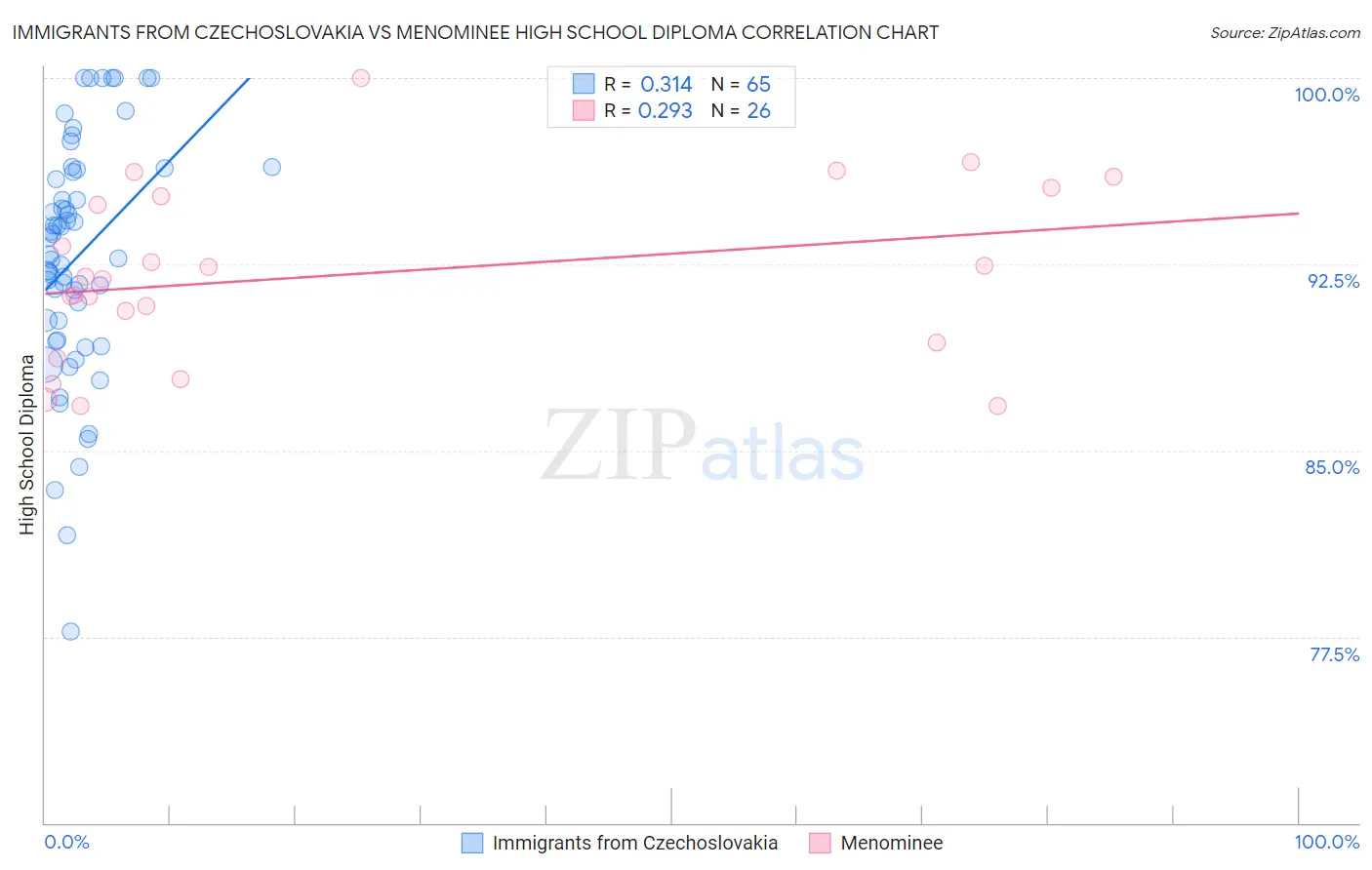 Immigrants from Czechoslovakia vs Menominee High School Diploma