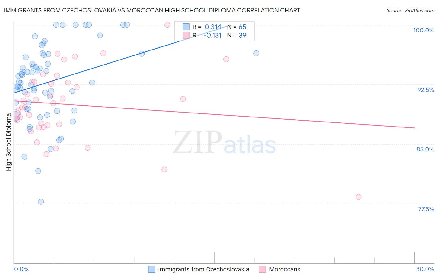 Immigrants from Czechoslovakia vs Moroccan High School Diploma