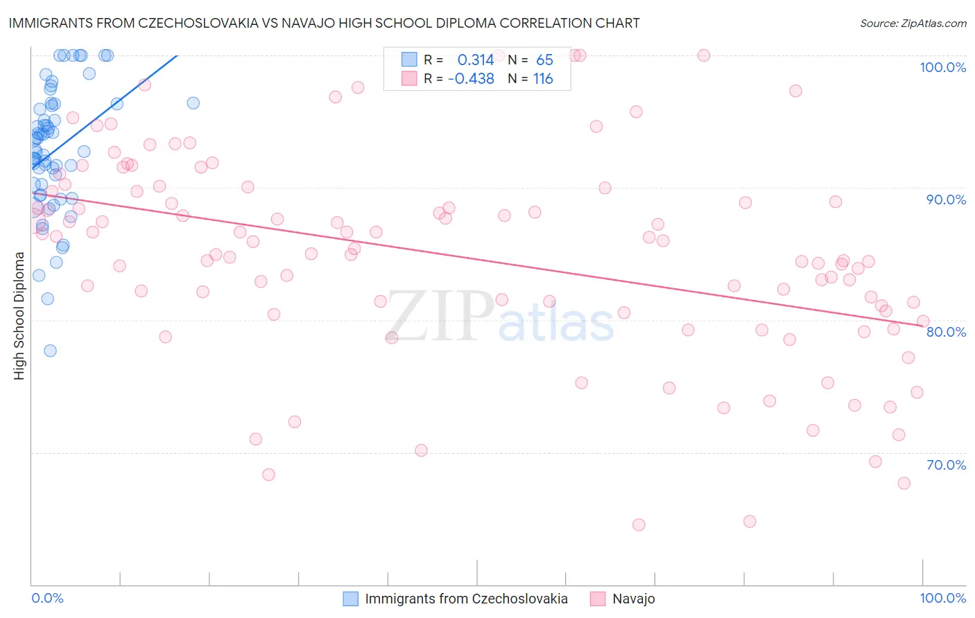 Immigrants from Czechoslovakia vs Navajo High School Diploma