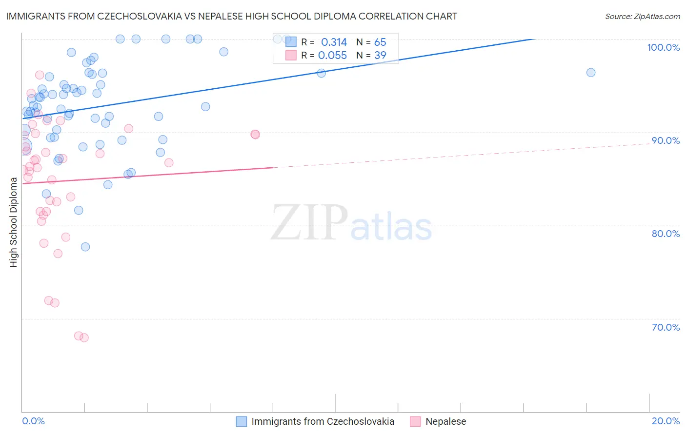 Immigrants from Czechoslovakia vs Nepalese High School Diploma