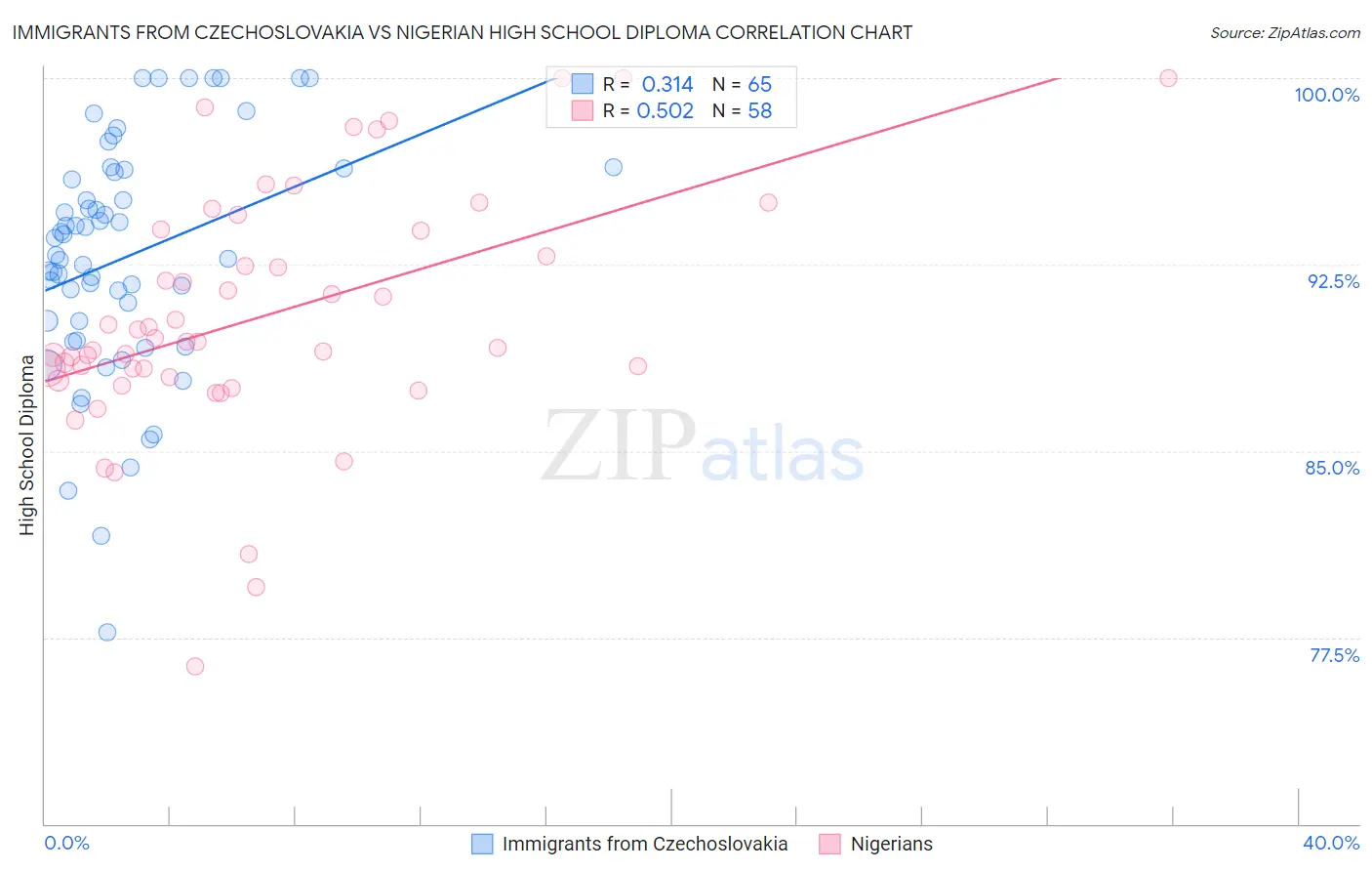Immigrants from Czechoslovakia vs Nigerian High School Diploma