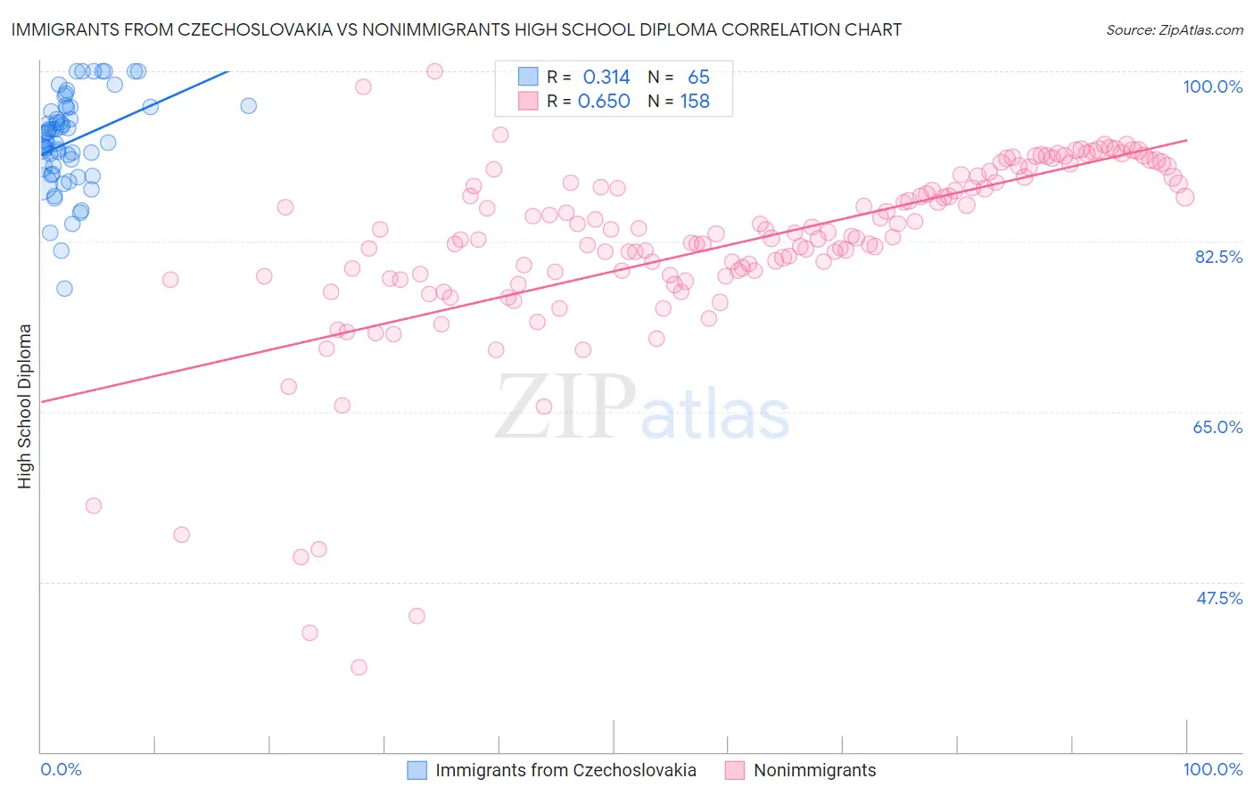 Immigrants from Czechoslovakia vs Nonimmigrants High School Diploma