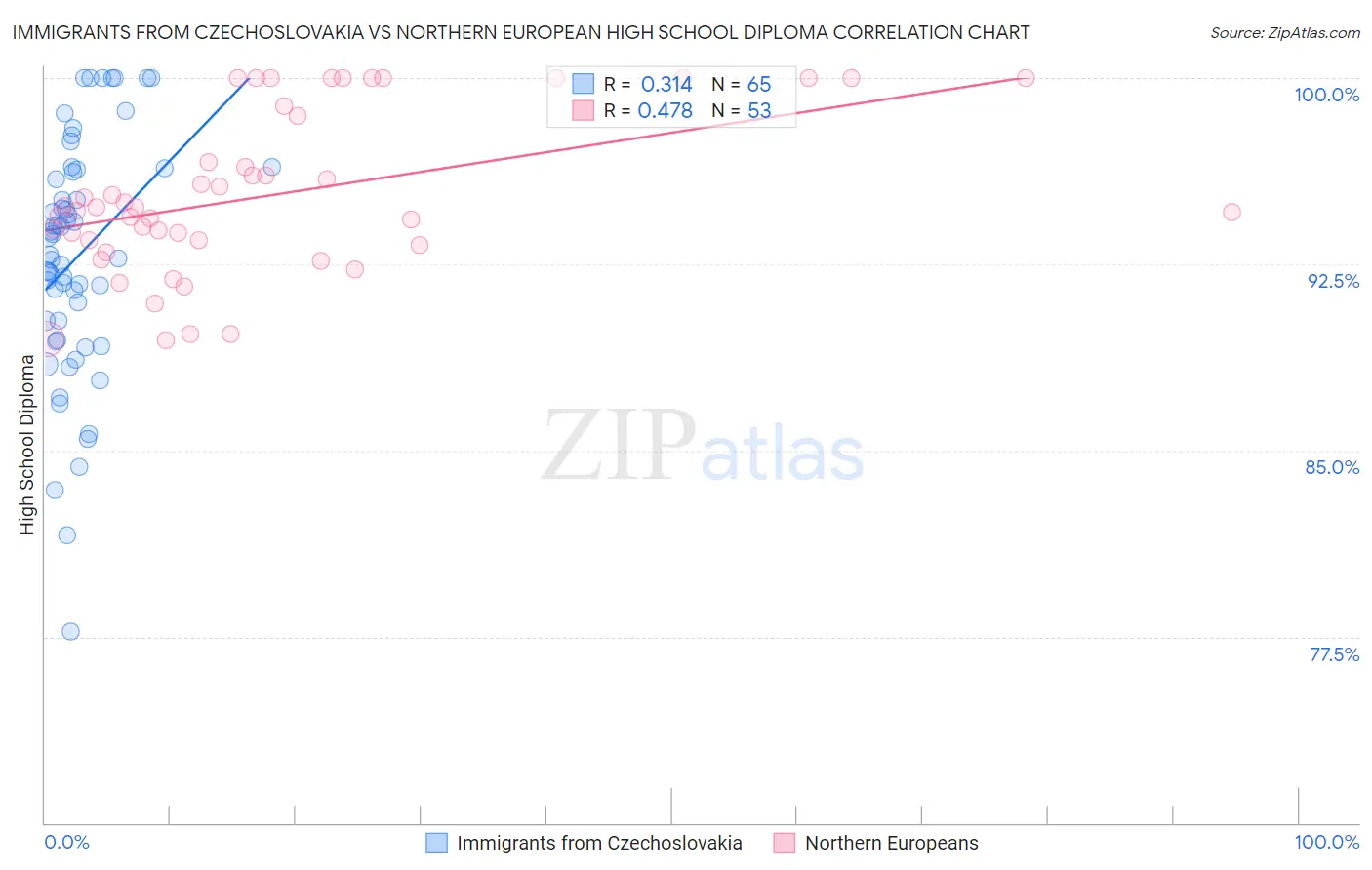 Immigrants from Czechoslovakia vs Northern European High School Diploma