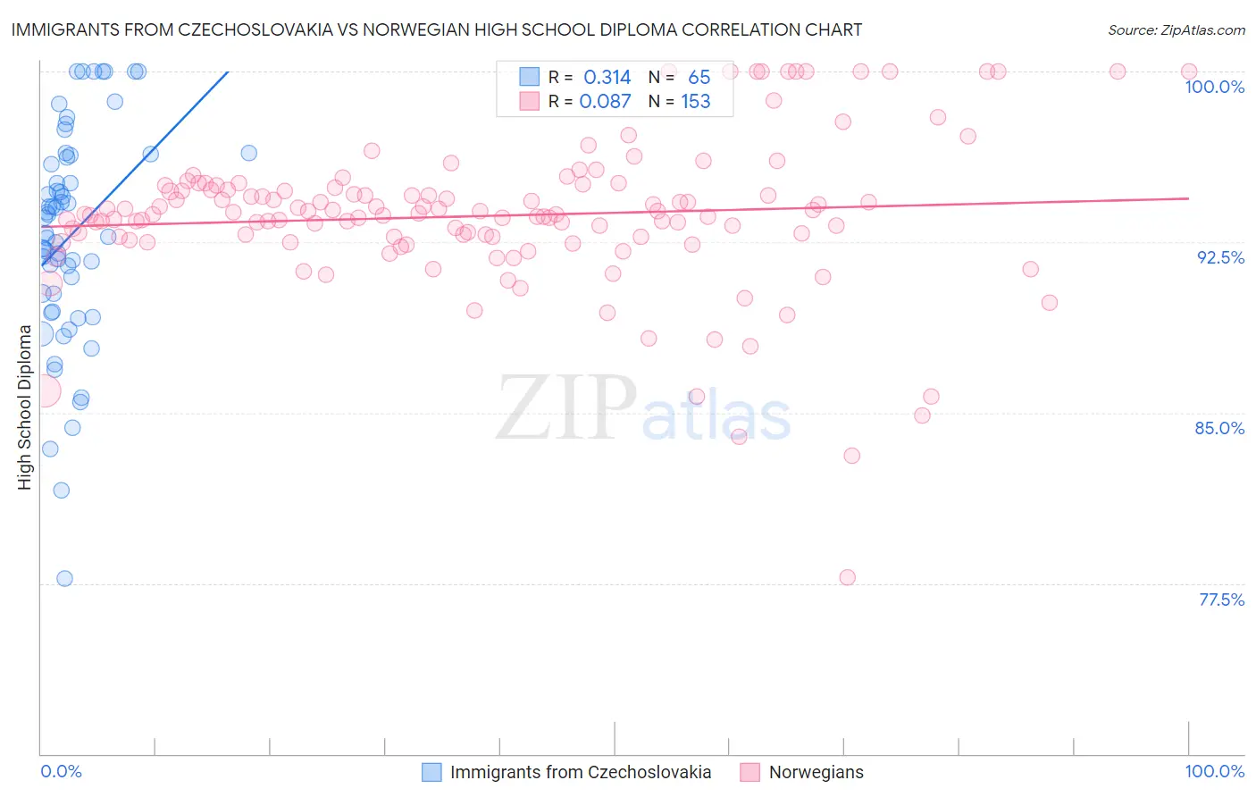 Immigrants from Czechoslovakia vs Norwegian High School Diploma