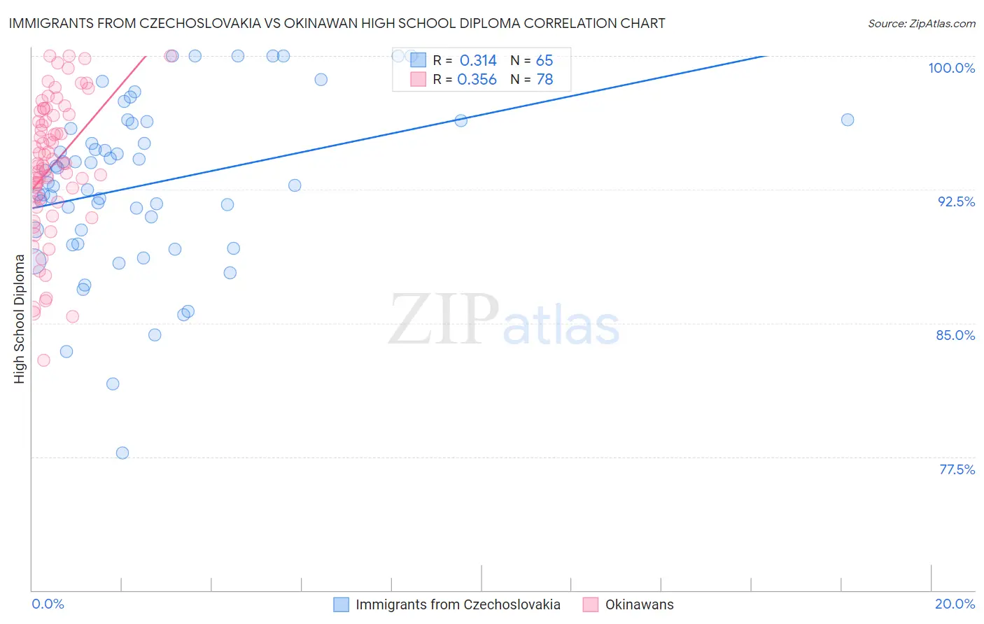 Immigrants from Czechoslovakia vs Okinawan High School Diploma