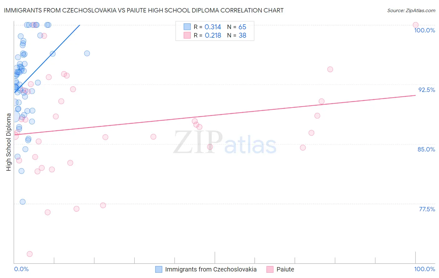 Immigrants from Czechoslovakia vs Paiute High School Diploma