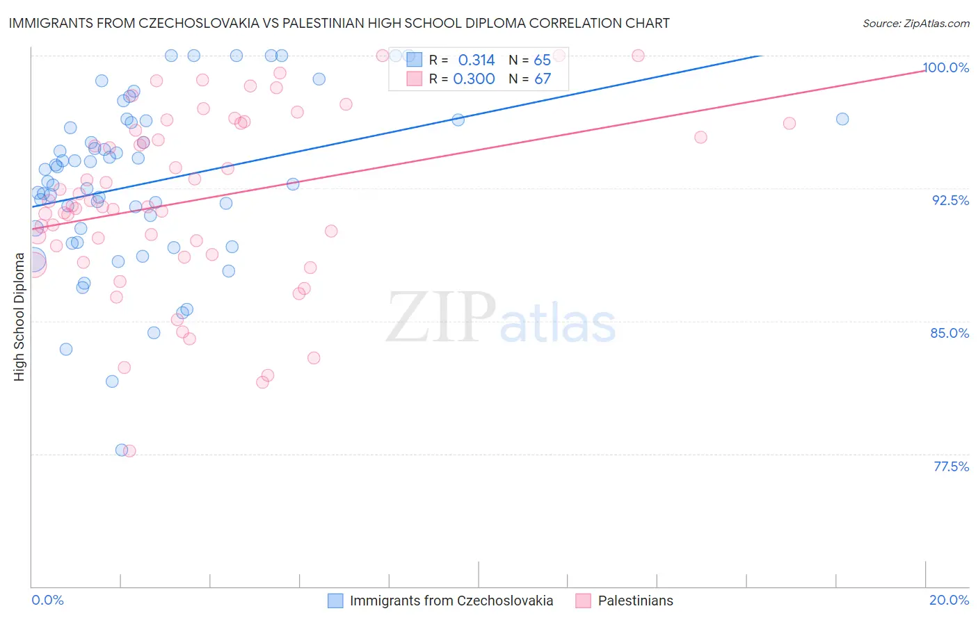 Immigrants from Czechoslovakia vs Palestinian High School Diploma