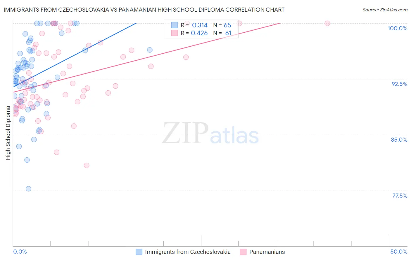Immigrants from Czechoslovakia vs Panamanian High School Diploma