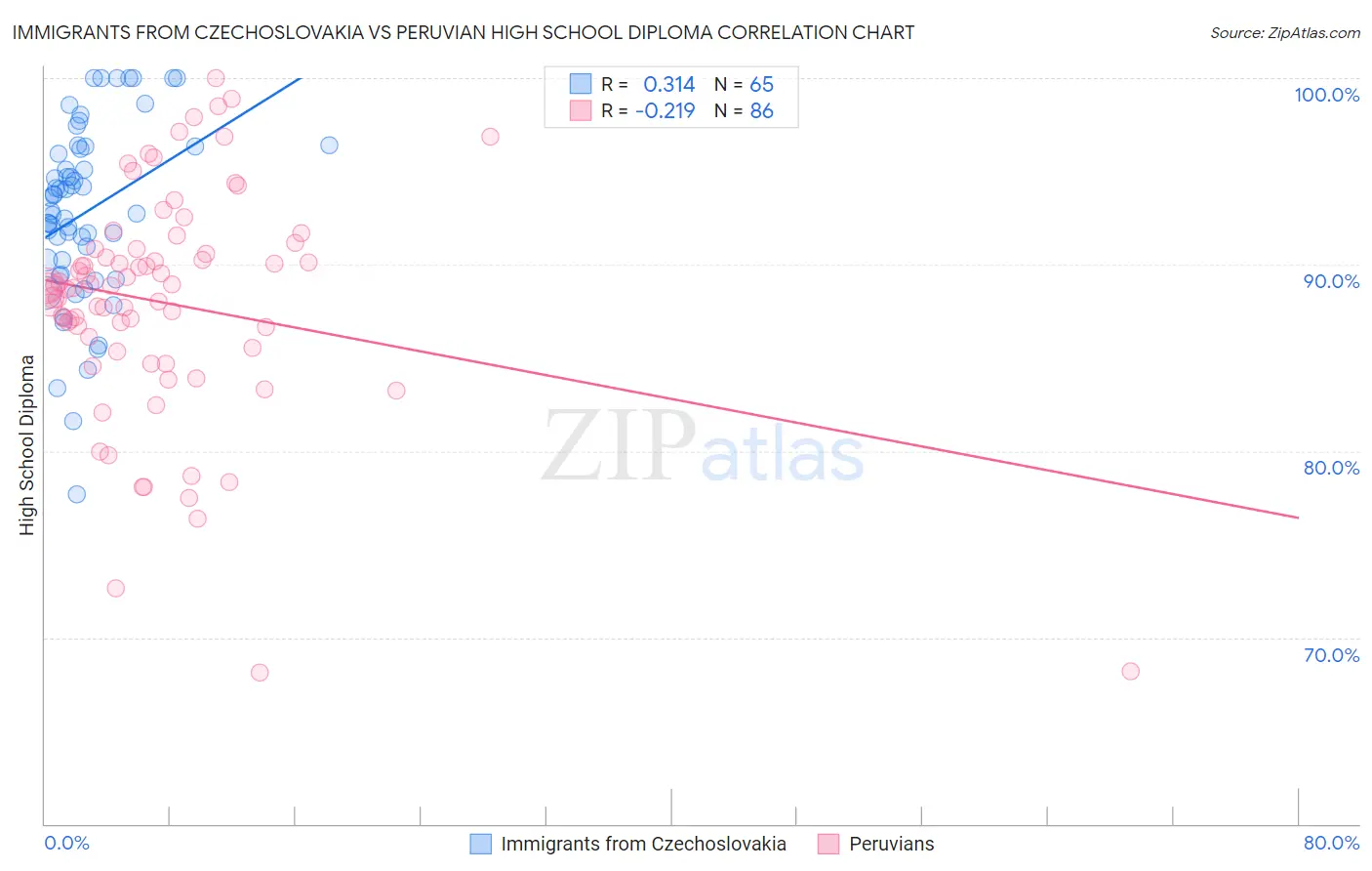 Immigrants from Czechoslovakia vs Peruvian High School Diploma