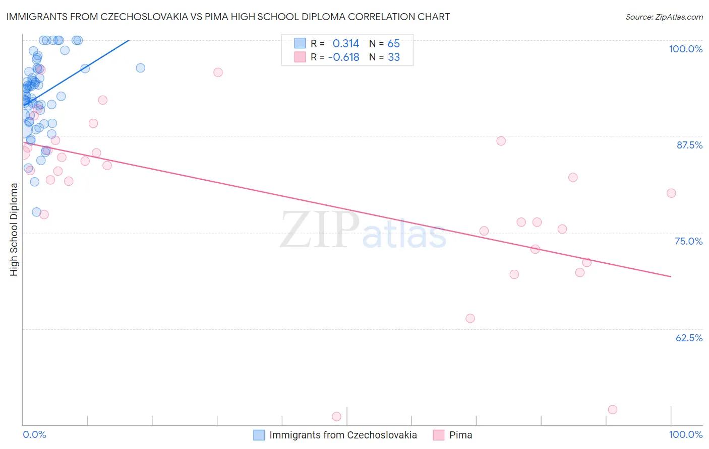 Immigrants from Czechoslovakia vs Pima High School Diploma
