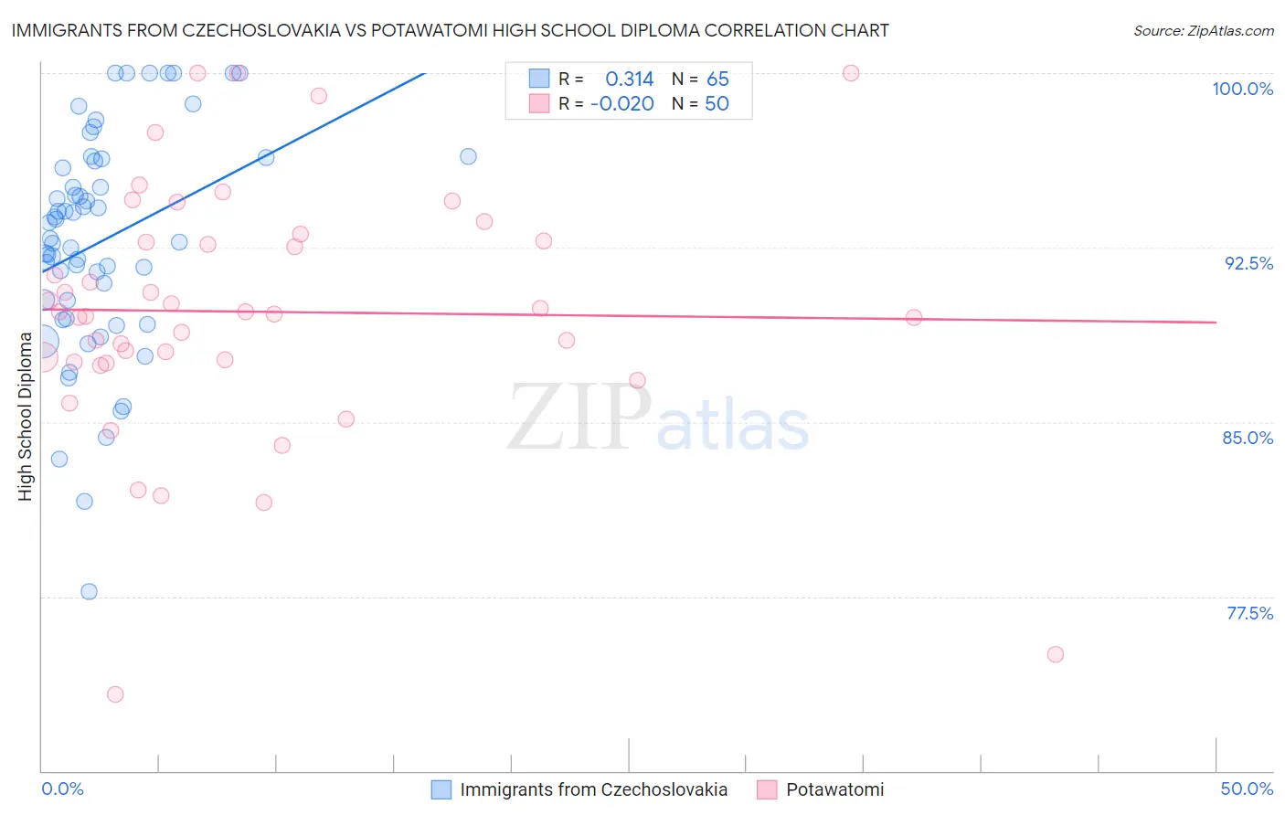 Immigrants from Czechoslovakia vs Potawatomi High School Diploma