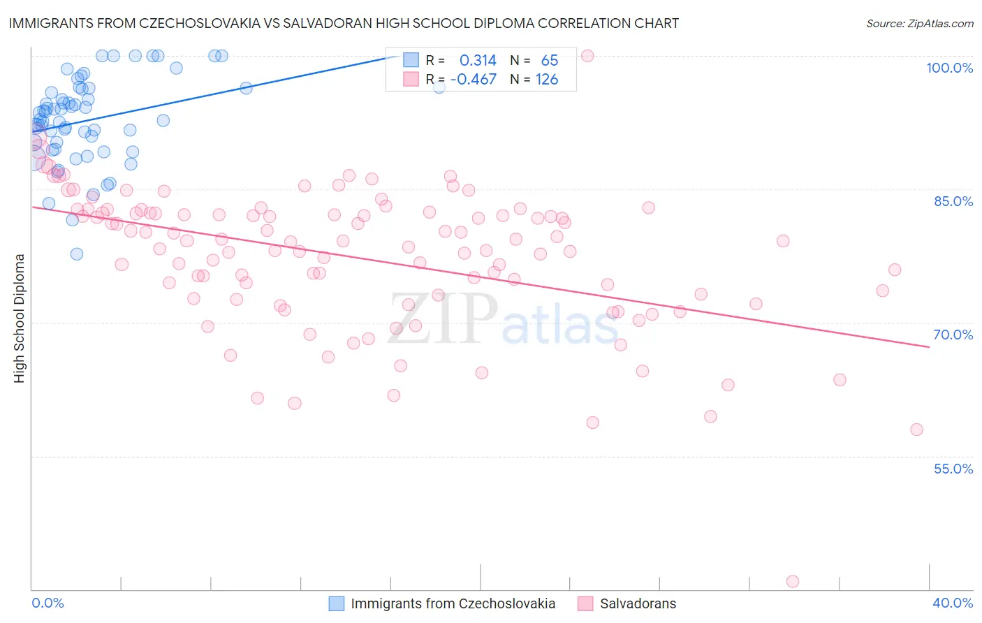 Immigrants from Czechoslovakia vs Salvadoran High School Diploma