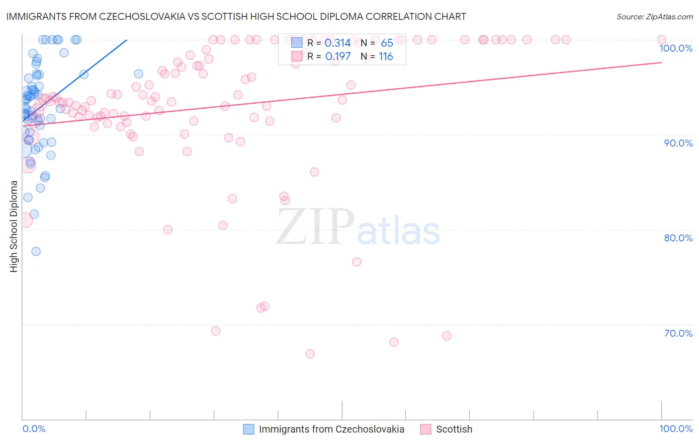 Immigrants from Czechoslovakia vs Scottish High School Diploma