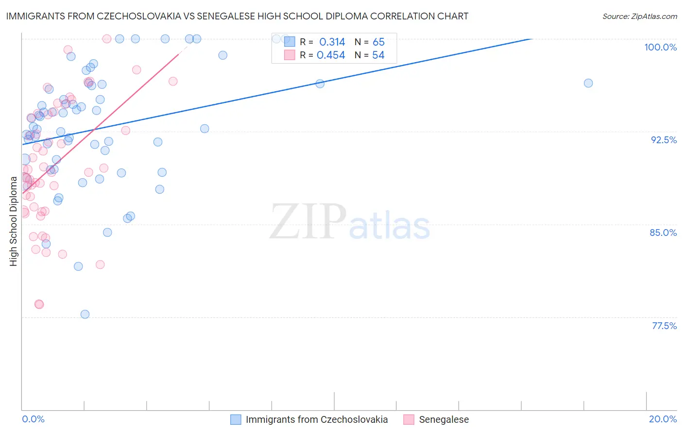 Immigrants from Czechoslovakia vs Senegalese High School Diploma