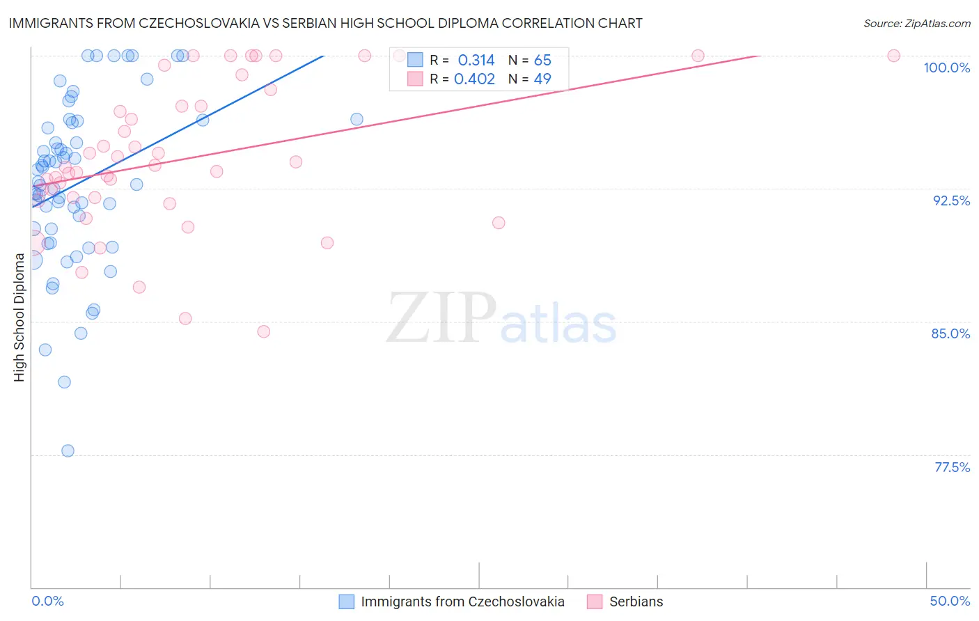 Immigrants from Czechoslovakia vs Serbian High School Diploma