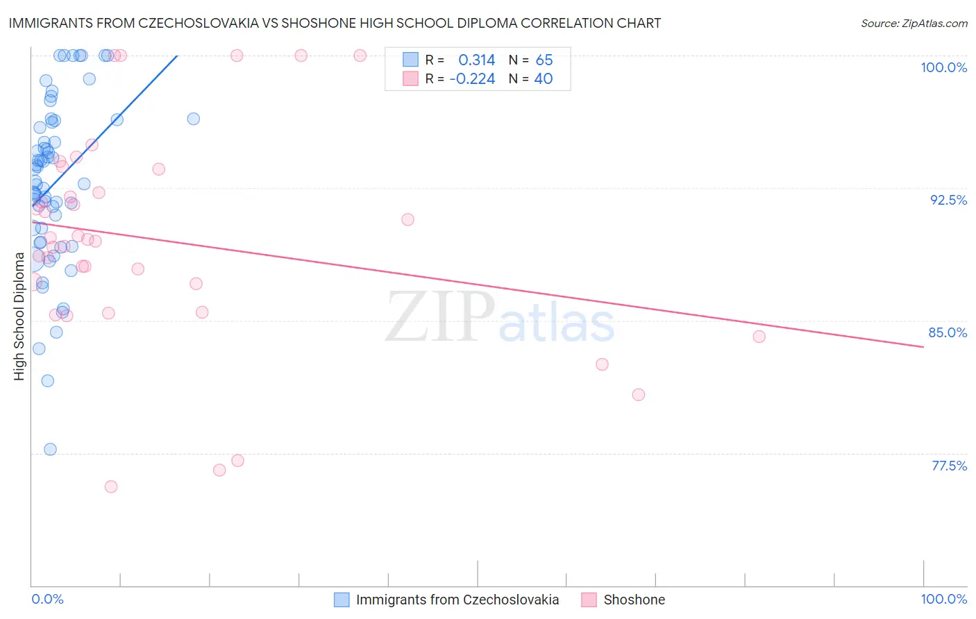 Immigrants from Czechoslovakia vs Shoshone High School Diploma