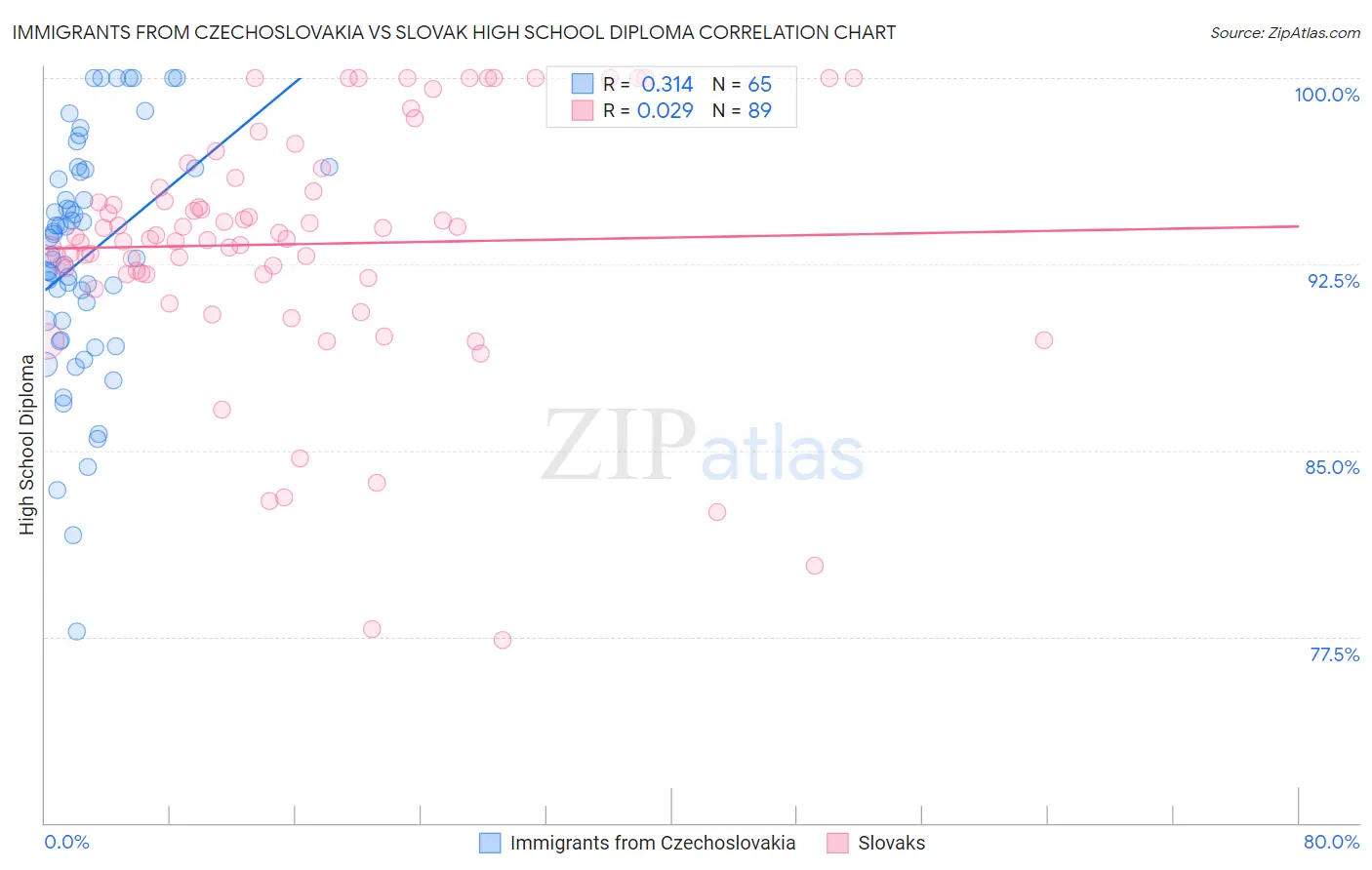 Immigrants from Czechoslovakia vs Slovak High School Diploma