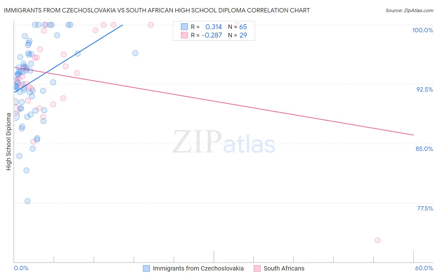 Immigrants from Czechoslovakia vs South African High School Diploma