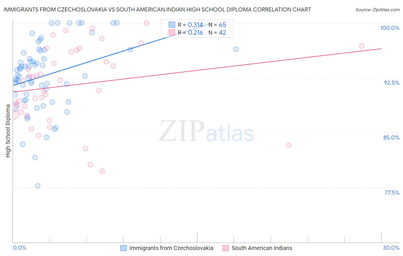 Immigrants from Czechoslovakia vs South American Indian High School Diploma
