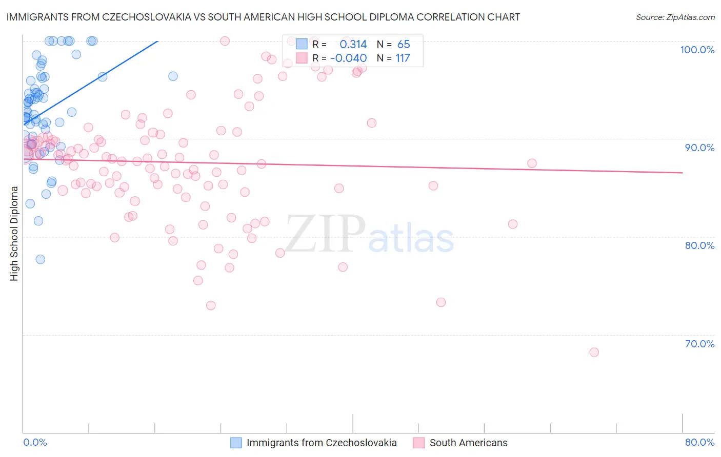 Immigrants from Czechoslovakia vs South American High School Diploma