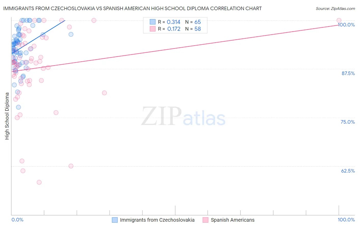 Immigrants from Czechoslovakia vs Spanish American High School Diploma