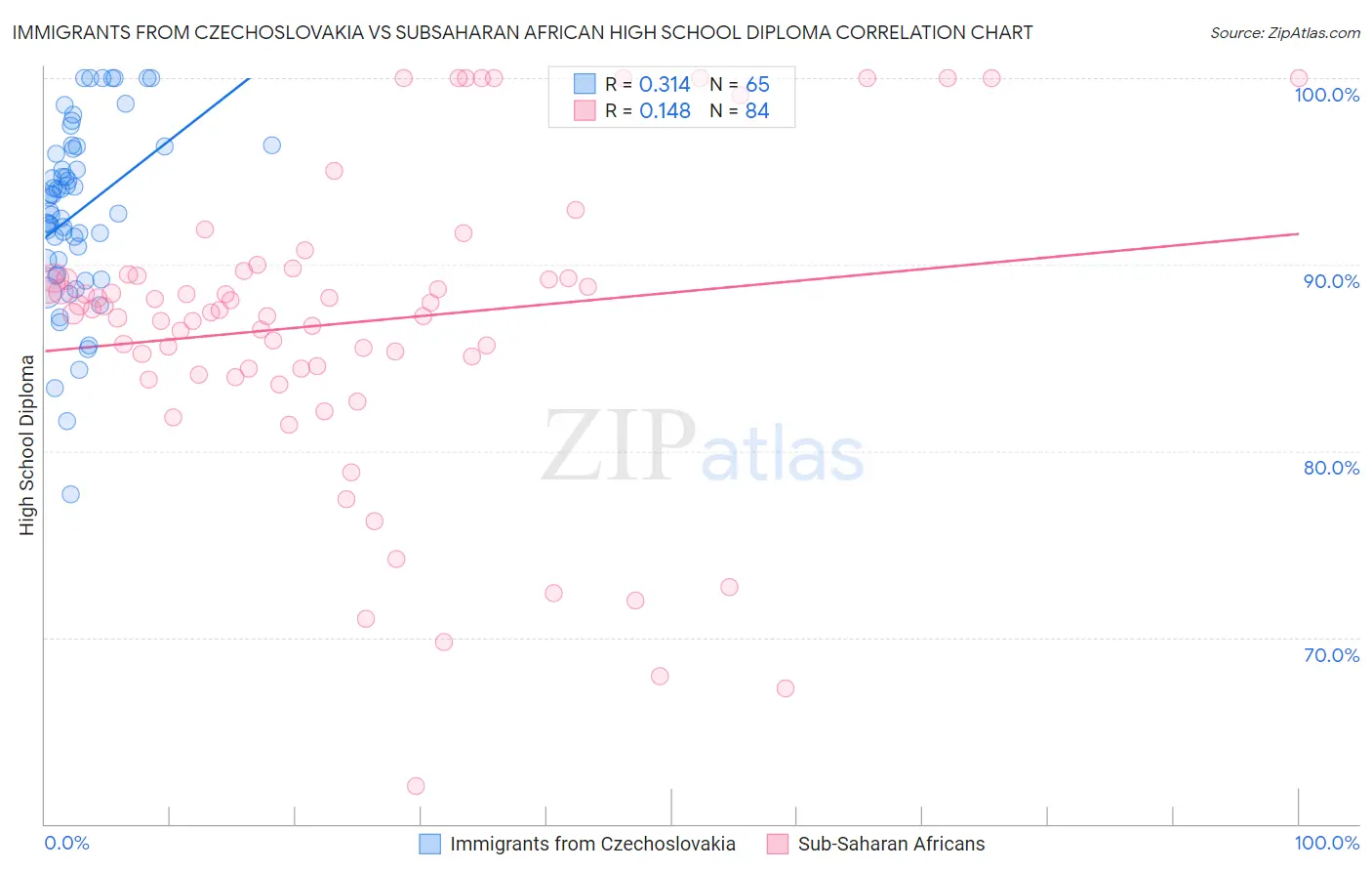 Immigrants from Czechoslovakia vs Subsaharan African High School Diploma
